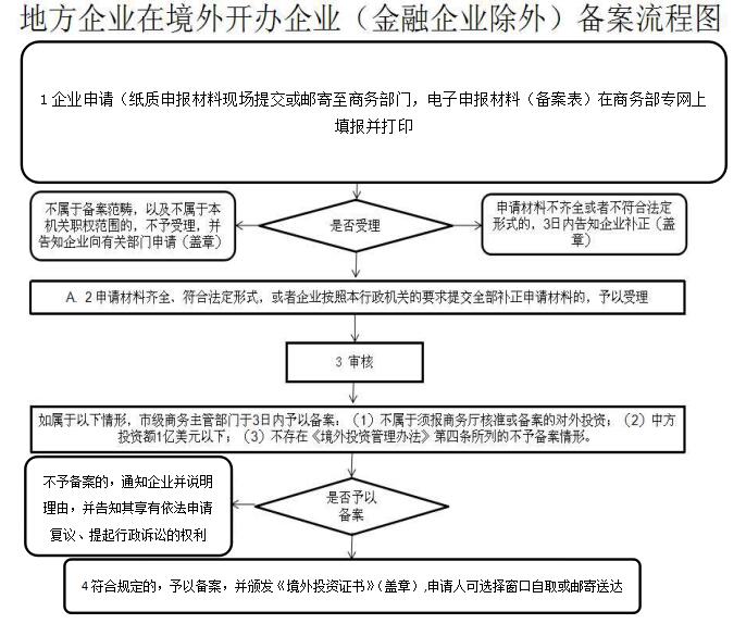 境外投資流程圖 (1).jpg